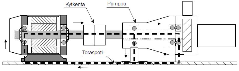 10 KUVA 2. Kiertävä laakerivirta, jossa virta kulkee työkoneen kautta. (ABB Oy, s.13).