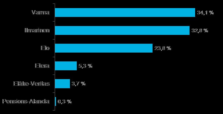 3 senttia kaikista työeläke-etuudensaajista. 5 Työeläkevakuutusyhtiöiden maksutulot TyEL-vakuutuksista olivat vuonna 2014 yhteensä 11 690 miljoonaa euroa.