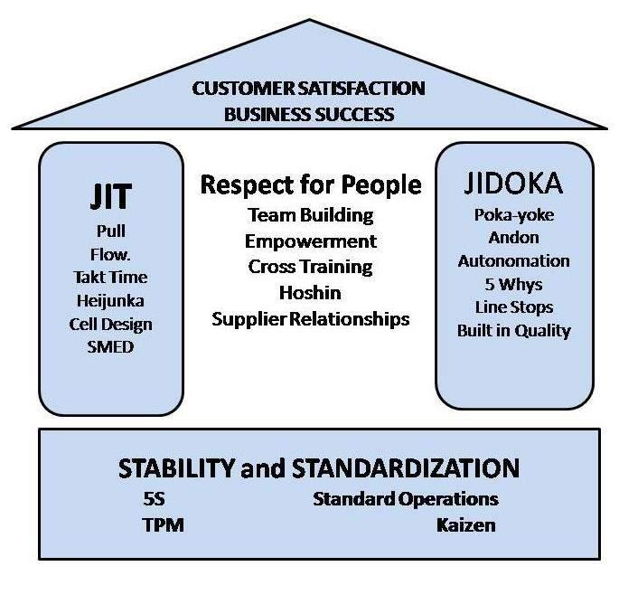 Toyota Production System periaatteet