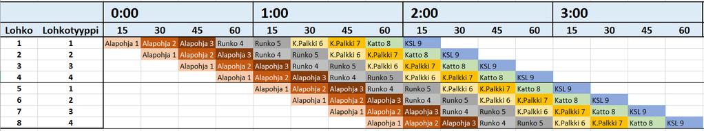 Tahtiaikataulutus Tahti ja Imu Eräkoon pienentäminen 4 -> 8 lohkoa Urakoiden jakaminen yhdeksään vaunuun