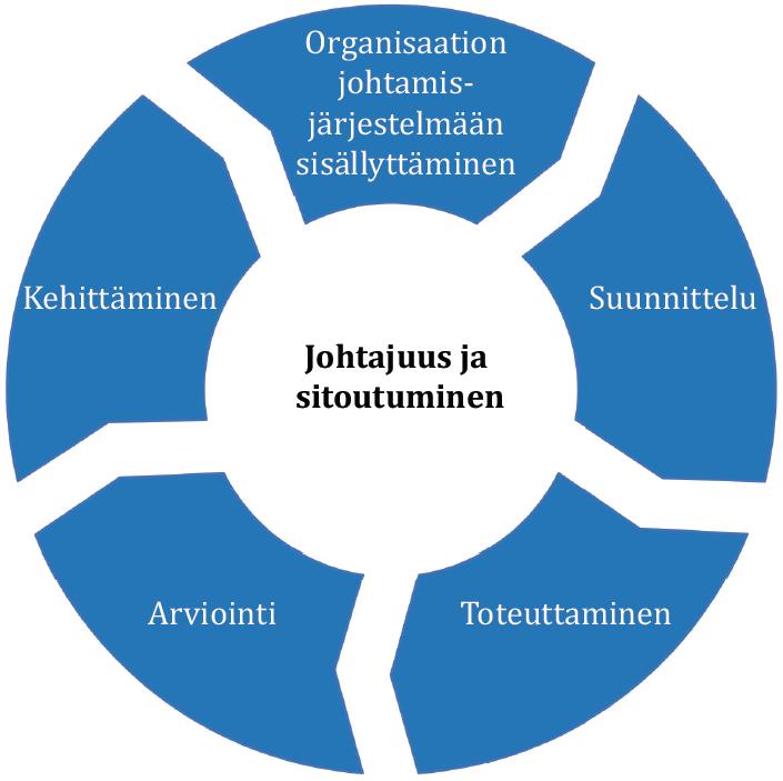 Riskienhallintatyöpaja: Suunnittelun kulmakivet 2/3 Riskienhallintaan olennaisesti liittyvät myös puitteet Käytännössä tämä tarkoittaa Organisaation kykyä yhdistää riskienhallinta keskeisiin