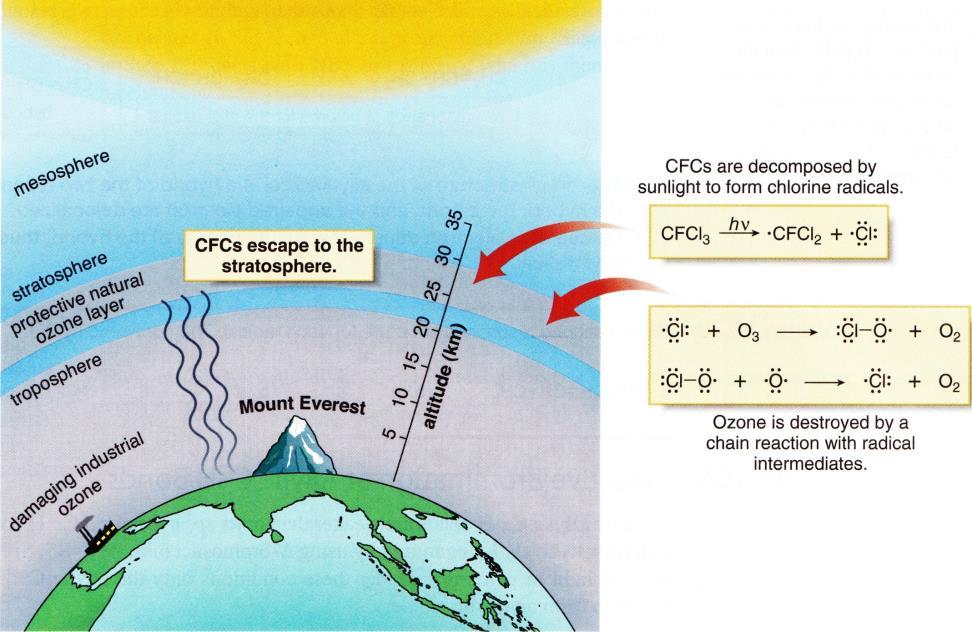 Nykyään ponnekaasuina ei saa käyttää CFC-tuotteita, vaan muita kaasuja.