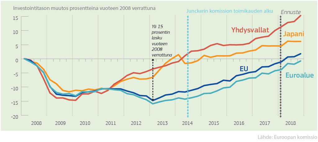 Investoinnit - Mikä ongelmana?