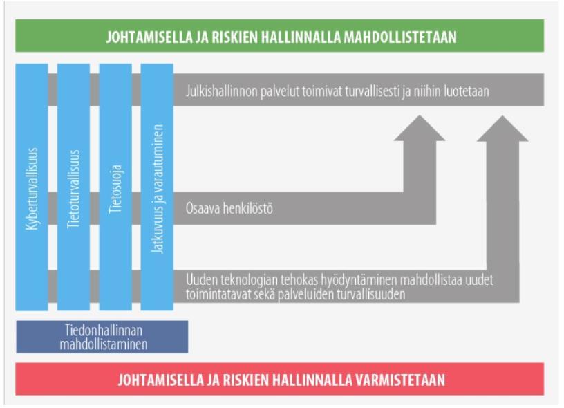 DIGITURVAOPAS 7 (25) Valittujen painalueiden kehittämiseksi valtivarainministeriö tteuttaa julkisen hallinnn digitaalisen turvallisuuden timenpidehjelman vusille 2018-2021.