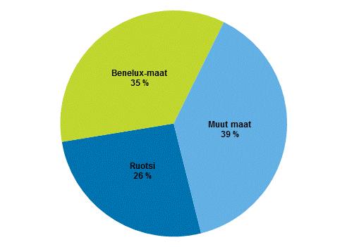 Ulkomaille suuntautuvien suorien sijoitusten kannan arvo vuoden 2017 lopussa oli 102,7 mrd. euroa, josta oman pääoman osuus oli 114,5 mrd.