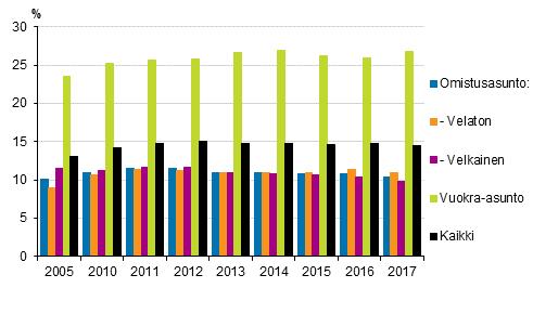 3.2 Asunnon hallintasuhde: tulo-osuuden pieneneminen pysähtyi vuokra-asunnoissa Nettomääräisten asumiskustannusten tulo-osuudet olivat omistusasunnoissa asuvilla kotitalouksilla keskimäärin 10,4