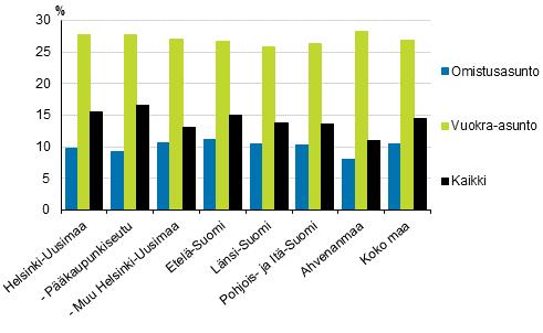 3.3 Suuralue: tulotaso matalin vuokra-asunnoissa Helsinki-Uudenmaan ulkopuolella Asumiskustannusten tulo-osuudet olivat suurimmat Helsinki-Uudenmaan suuralueella, jossa vuokralla asuminen on yleistä