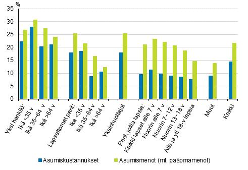 Asumiskustannusten tulo-osuuksien mediaani oli 20,2 prosenttia 35 64-vuotiaiden ja 21,0 prosenttia 65 vuotta täyttäneiden yhden henkilön kotitalouksissa vuonna 2017.