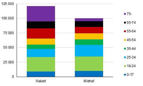 henkilöistä noin 37 prosenttia oli 18 34-vuotiaita vuonna 2017 (kuvio 14). Sukupuolten väliset erot ovat pieniä.