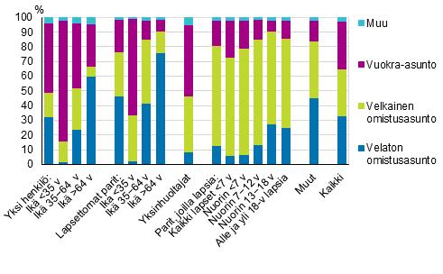 1 Asunnon hallintasuhde: vuokra-asunto yleistynyt pienituloisten asunnon hallintasuhteena Kotitalouksista 64,7 prosenttia asui omistusasunnossa ja 32,8 prosenttia vuokra-asunnossa vuonna 2017.