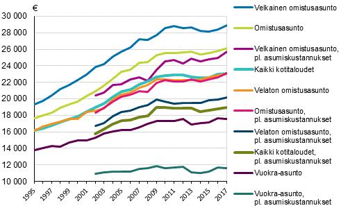 2 Kotitalouksien tulokehitys asunnon hallintasuhteen mukaan: tuloero lähes ennallaan Kotitalouksien tulokehitys oli yleisesti heikkoa vuosina 2011 2017.