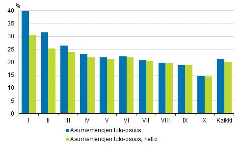 Omistusasuminen ja asuntovelkaisuus ovat yleisiä keskituloa suurituloisemmilla kotitalouksilla.