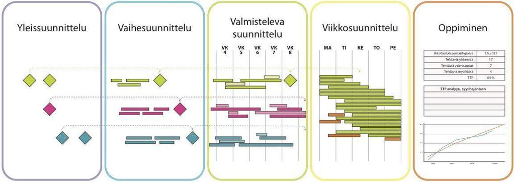 Last Planner -systeemi Aseta välitavoitteet Määrittele tuotos ja sen vaiheet Suunnittele 3-6 viikkoa ja