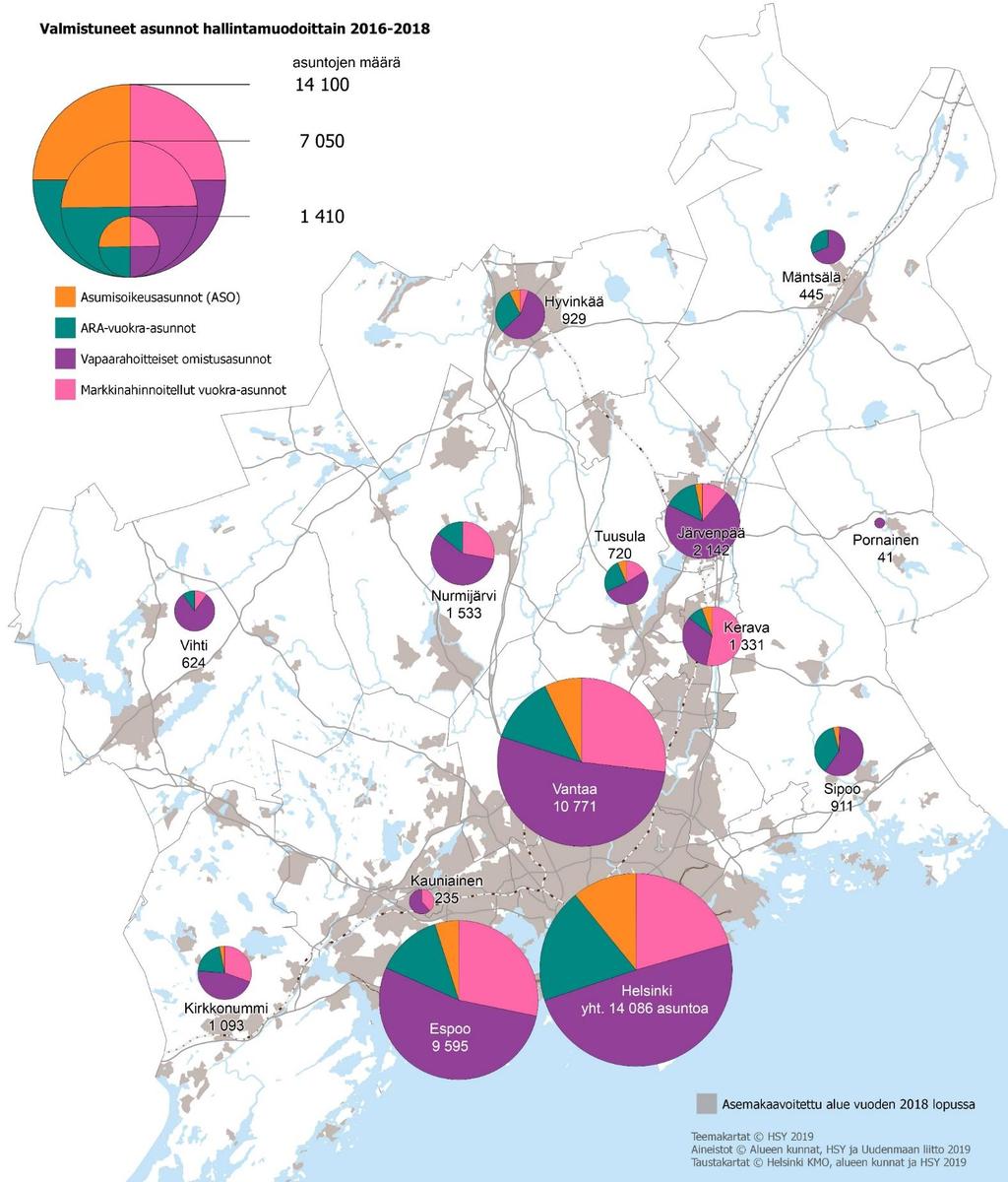 Asuntotuotantotarpeeseen vastaaminen Vuosina 2016-2018 valmistui kaikkiaan lähes 44 500 uutta asuntoa.