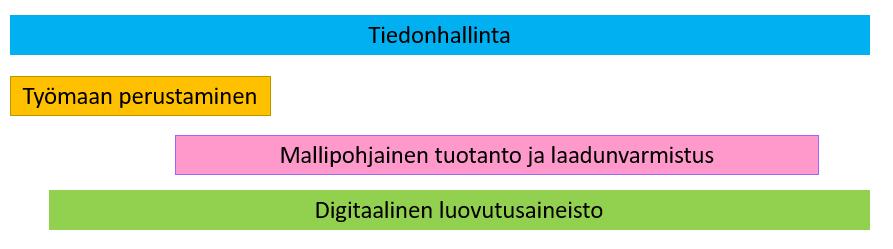 4. RAKENTAMINEN 4.1. Johdanto Tässä osassa kuvataan projekteissa tehtävän mallipohjaisen rakentamisen vaatimukset ja ohjeet.