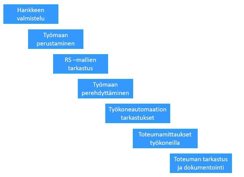 Kuva 4.4. Mallipohjaisen rakentamisen ja laadunvalvonnan prosessi. 4.3.