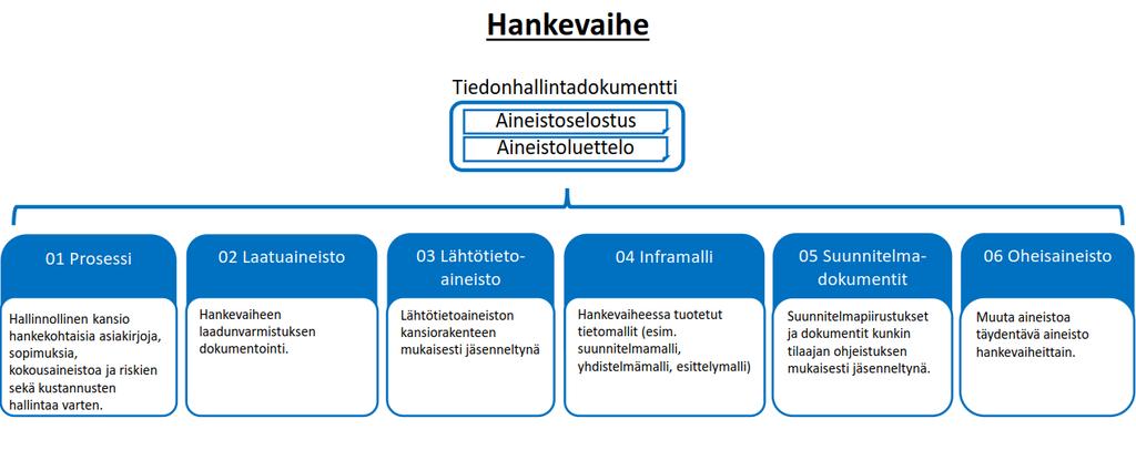 Kuva 1.7. Tiedon jäsentely suunnitelu-, toteutus- ja luovutusvaiheissa. Vaatimus Hankkeesta laaditaan tiedonhallintadokumentti, jossa kuvataan luovutettava aineisto kokonaisuudessaan.