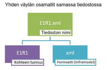 1.4.4. Nimeäminen Vaatimus Tiedostot ja kansiot nimetään lyhyesti sekä kuvaavasti siten, että tiedostoista käy selvästi ilmi, mistä aineistosta on kyse.