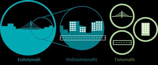 1.6.2. Esittelymalli Yleiskuvaus Esittelymalli on fotorealistinen kuvaus suunnittelijoiden näkemyksestä suunnittelualueen ratkaisuista.