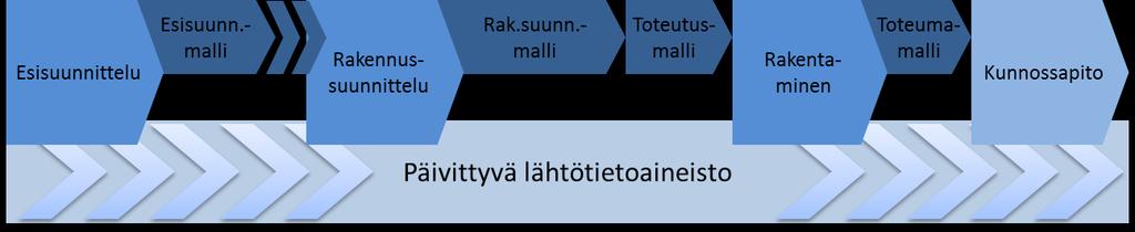 metatiedot, että raaka-aineelle suoritettavat muokkaustoimenpiteet. Tavoitteena on harmonisoida lähtötietoaineisto mahdollisimman pitkälle suunnittelua ja rakentamista tukevaan muotoon. Kuva 2.1.