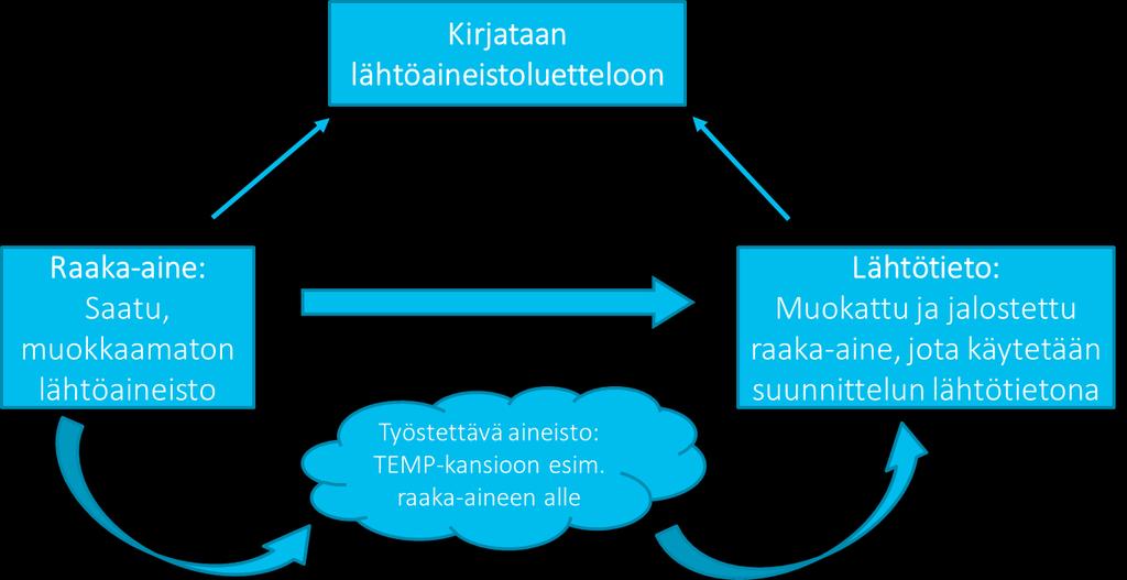 hankkeen lähtöaineistoluetteloon. Raaka-aine tarkistetaan ja puutteet sekä muut erityishuomiot dokumentoidaan lähtöaineistoluetteloon. Kuvassa 2.