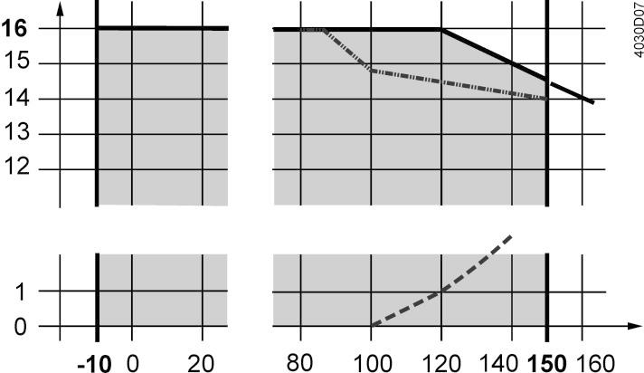 VENTTIILIN OMINAISUUDET Kaksitieventtiilit Flow rate kv /kvs 0, 0, 0, 0, 0 0 0, 0, 0, 0, 0 %: Lineaarinen %: Tasaprosenttinen n gl =, VDI/VDE 7 Korkeilla k vs -arvoilla venttiilin ominaisuudet on