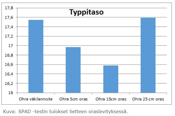 Tulokset Yhtenä tavoitteena oli seurata myöhäisemmän lannoituksen vaikutusta typen hyödyntämiseen ohran kasvussa. http://lantalogistiikka.savonia.fi/index.