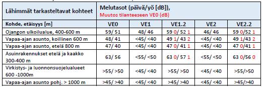 Ote pöytäkirjasta 8 Sivu 13 Lähimpien etelässä ja kaakossa sijaitsevien asuinrakennusten piha-alueilla melutasot ovat päiväaikaan yli 55 db ja yöaikaan yli 50 db.