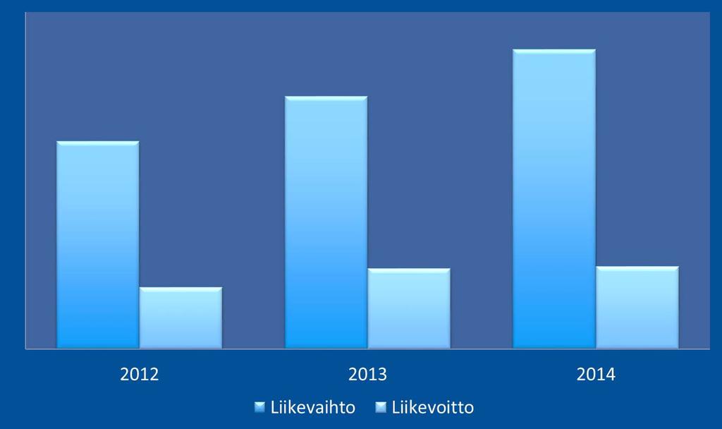 Liikevaihdon ja