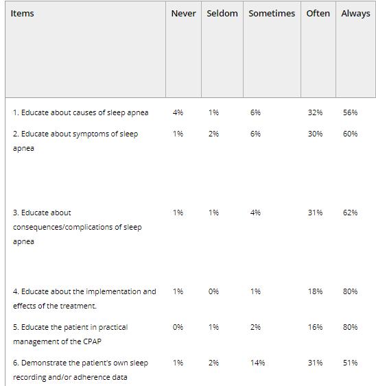 Table 3 describes the action taken by