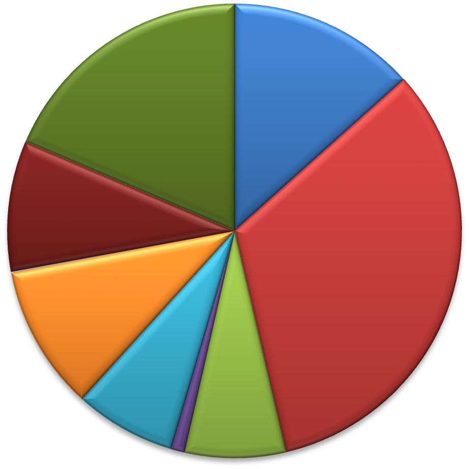 107 Muu toiminta 19 % Polttoaineen jakelu ja liikennetoiminta 14 % Taimi- ja kauppapuutarhat 0 % Muu teollisuus 9 % Sahat ja kyllästämöt 10 % Jätteenkäsittely (sis.