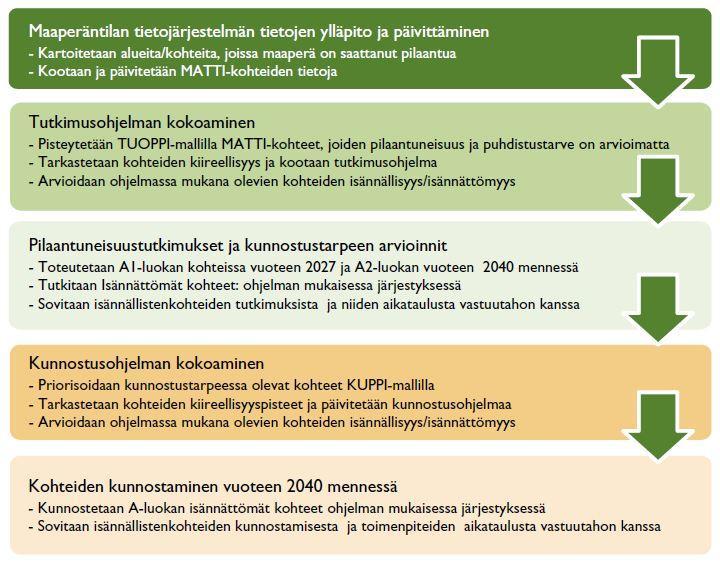 13 Kuva 6. 2015) Tutkimus- ja kunnostusohjelman toteutusvaiheet.