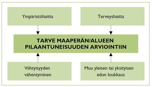 18 Kuva 9. Maaperän pilaantumisen arvioinnin tarpeeseen vaikuttavia tekijöitä. (Ympäristöministeriö 2007) 2.5.5 MARA-asetus Vuonna 2006 annettu ns.