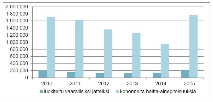 30 Kuva 17. Käsittelypaikoille vastaanotettujen vaaralliseksi jätteeksi luokiteltujen tai kohonneita haitta-aineita sisältävien maa-ja kiviainesten määrä (t/v) vuosina 2010-2015.