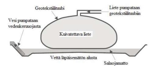 Märkiä massoja voidaan kuivattaa myös sekoittamalla niihin kuivaa ainesta.