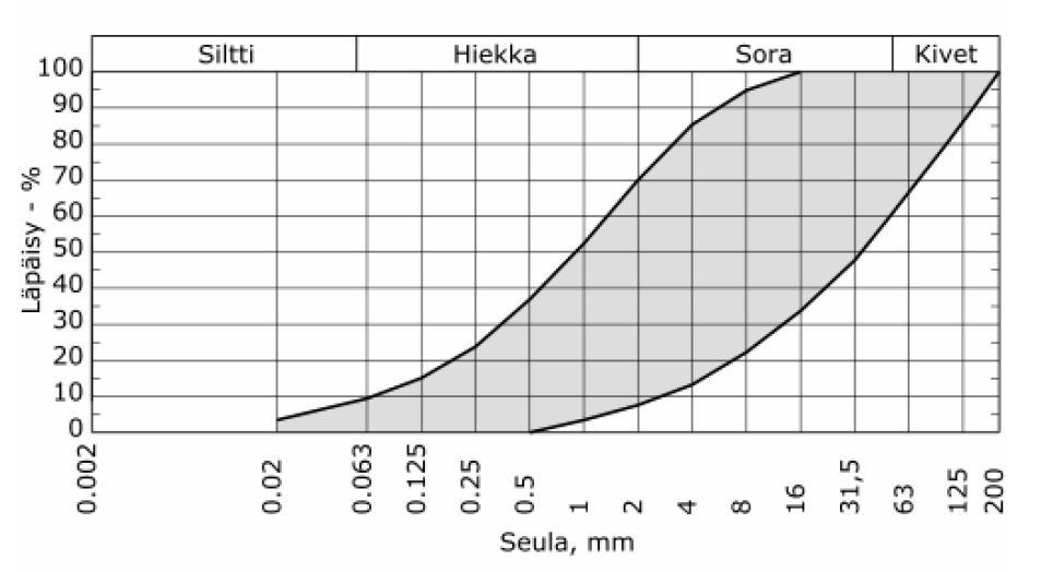 45 Kuva 31. Jakavaan rakennekerrokseen käytettävän luonnonsoran rakeisuusvaatimukset. (InfraRYL 2009) Osa pilaantuneista maista ei kuitenkaan sovellu jalostettavaksi millään tekniikalla.