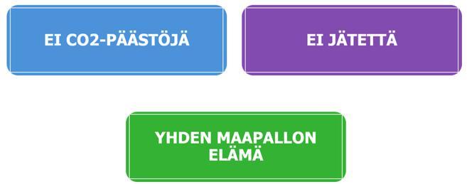 50 hyödyntäminen mahdollisimman tehokkaasti siten, että ne eivät päättyisi jätteeksi.