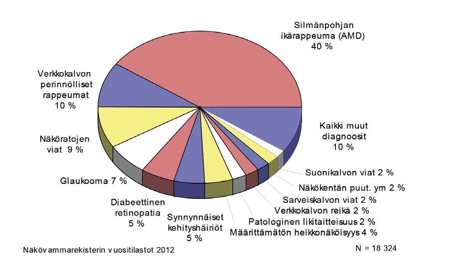 vielä tarkkaan tunneta. Kahdella kolmasosalla potilaista silmänpaine on kohonnut. Korkea silmänpaine voi johtaa näköhermon surkastumiseen ja näkökentän kaventumiseen.