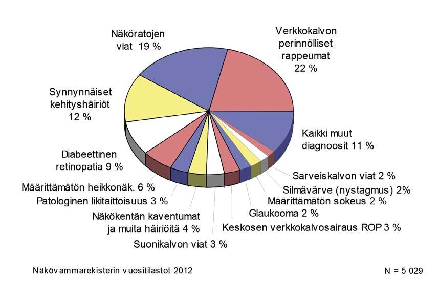 Kuvio 7. Näkövamman diagnoosi, rekisteröidyt työikäiset (18-64v) vattaa jatkuvasti osuuttaan. Vuonna 20