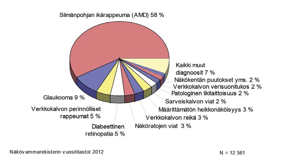 näköisten osuus on 59 % ja vaikeasti heikkonäköisten (WHO-luokka 2) osuus 14 %. Lisäksi luokka tarkemmin määrittämätön heikkonäköisyys kattaa 3.5 %.