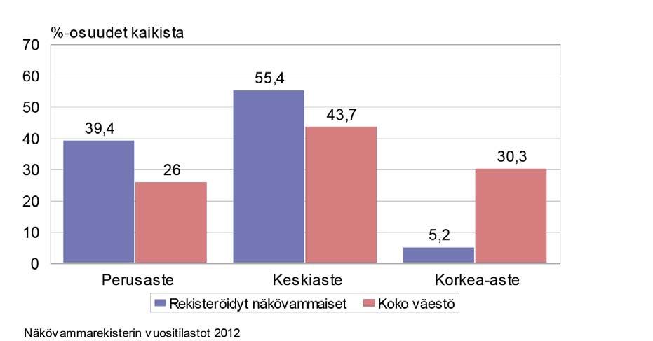 Taulukko 17. Työikäisten (15 64 v) rekisteröityjen näkövammaisten koulutusaste, %-osuudet vuosina 1995, 2000, 2005 ja 2010 sekä vertailu koko väestön työikäisiin 3.