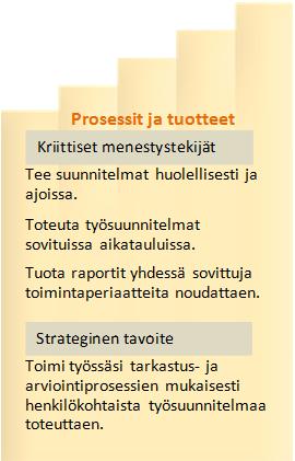 .4. mennessä 7.4..4. mennessä Ammattitaito arvioinnissa asiakaskyselyllä (1 täysin eri mieltä 5 täysin samaa mieltä) Pääkohdittain: palvelukyky ammattitaito muistioiden laatu työn laatu