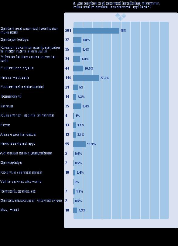 OPINTOJEN ETENEMINEN Opintoni ovat edenneet tavoitteiden mukaisesti 48 % Oppilaitoksesta/opinnoista johtuva syy Opintojen työläys 9 % Kurssien pakollinen suoritusjärjestys tai niiden huono