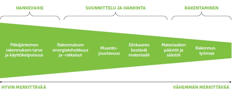 Kustannukset ja ympäristövaikutukset rakennushankkeessa Kuvien lähde