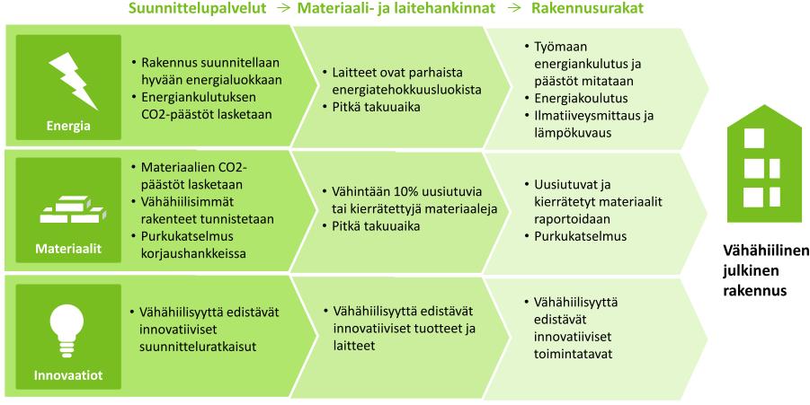 Vaikutuskeinoja hiilijalanjäljen pienentämiseksi osa niistä 18