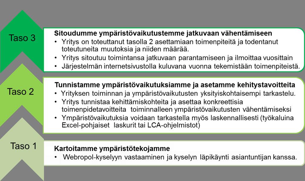 Ympäristökädenjälkiä pk-yrityksissä -järjestelmä Erityisesti