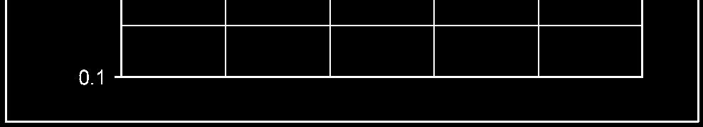 linear trend on the semi-log plot and c) a