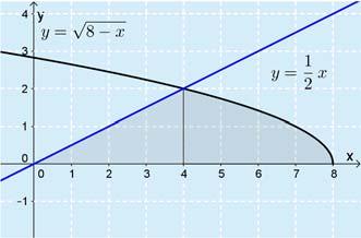 . Piirretään kuv Pint-l koostuu khdest lueest. Käyrien leikkuspisteeseen sti luett rj suor y j leikkuskohdst eteenpäin käyrä y 8.