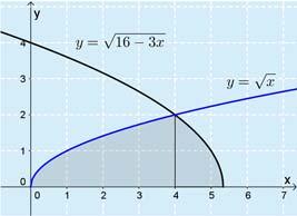 Huomutus: pint-l voidn lske myös vähentämällä suorkulmion pint-lst ( 8 = 6) käyrän y lle välillä [, 8] jäävä