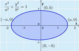 d) Rtkistn y ellipsin yhtälöstä. y b y b b y b ( ) ( ) b b y ( ) Vlitn os, joss y : b y. Ellipsin neljänneksen pint-l on A b d b d.